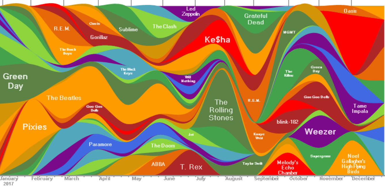 Last Fm Genre Chart